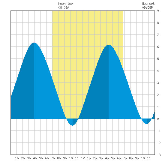 Richmond tide chart for Tuesday, March 12, 2024