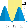 Richmond tide chart for Tuesday, March 12, 2024