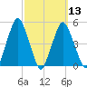 Richmond tide chart for Wednesday, March 13, 2024