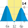 Richmond tide chart for Thursday, March 14, 2024