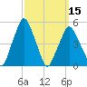 Richmond tide chart for Friday, March 15, 2024