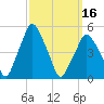 Richmond tide chart for Saturday, March 16, 2024