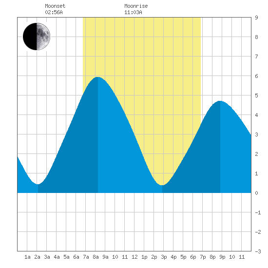 Richmond tide chart for Sunday, March 17, 2024
