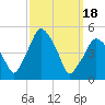 Richmond tide chart for Monday, March 18, 2024
