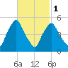 Richmond tide chart for Friday, March 1, 2024