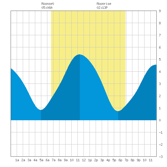 Richmond tide chart for Wednesday, March 20, 2024