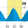 Richmond tide chart for Wednesday, March 20, 2024