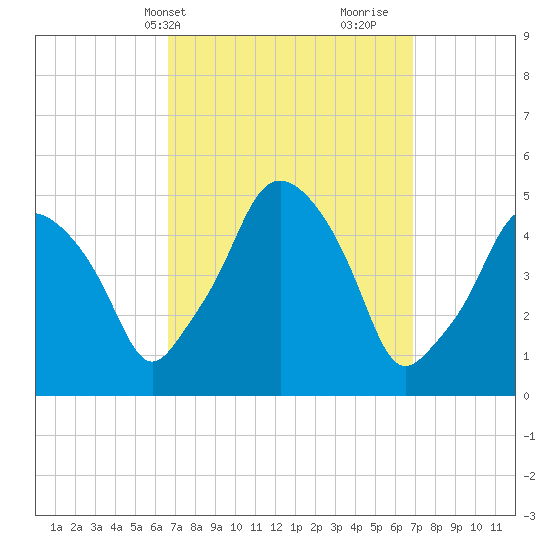 Richmond tide chart for Thursday, March 21, 2024
