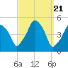 Richmond tide chart for Thursday, March 21, 2024