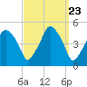 Richmond tide chart for Saturday, March 23, 2024