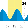 Richmond tide chart for Sunday, March 24, 2024