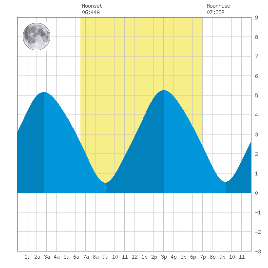 Richmond tide chart for Monday, March 25, 2024