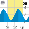 Richmond tide chart for Monday, March 25, 2024
