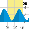 Richmond tide chart for Tuesday, March 26, 2024