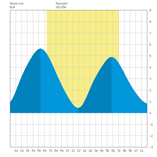 Richmond tide chart for Friday, March 29, 2024