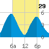 Richmond tide chart for Friday, March 29, 2024