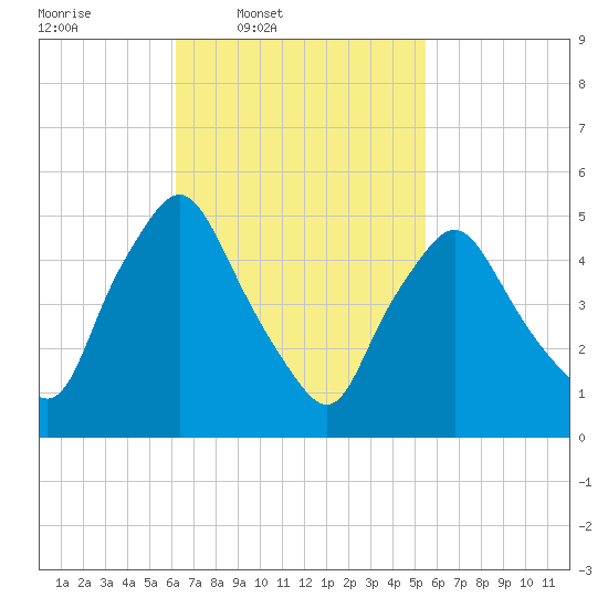 Richmond tide chart for Saturday, March 2, 2024
