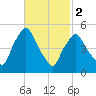 Richmond tide chart for Saturday, March 2, 2024