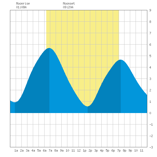 Richmond tide chart for Sunday, March 31, 2024