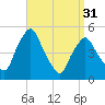 Richmond tide chart for Sunday, March 31, 2024