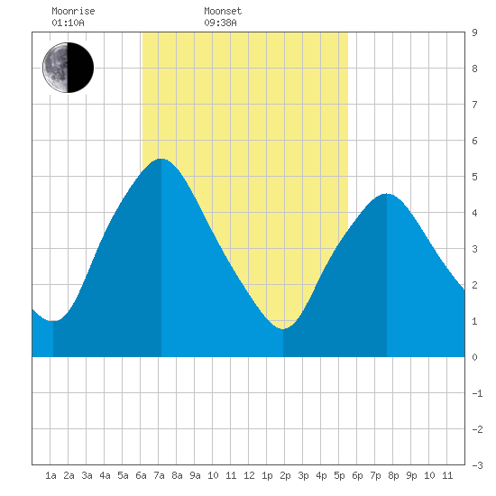 Richmond tide chart for Sunday, March 3, 2024