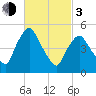 Richmond tide chart for Sunday, March 3, 2024