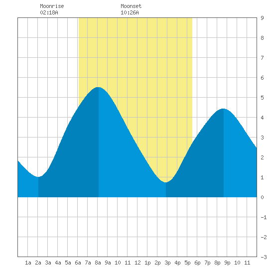 Richmond tide chart for Monday, March 4, 2024