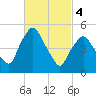Richmond tide chart for Monday, March 4, 2024