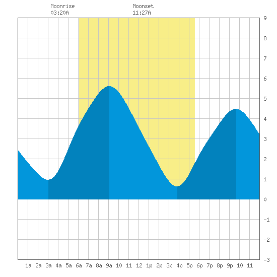 Richmond tide chart for Tuesday, March 5, 2024