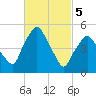 Richmond tide chart for Tuesday, March 5, 2024