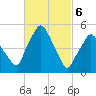 Richmond tide chart for Wednesday, March 6, 2024