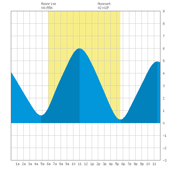 Richmond tide chart for Thursday, March 7, 2024