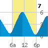 Richmond tide chart for Thursday, March 7, 2024