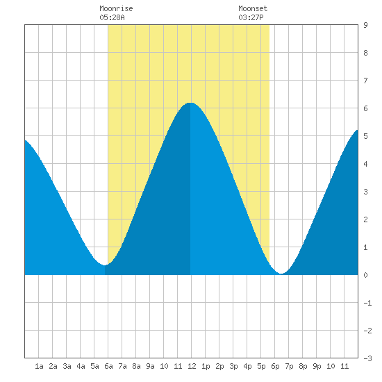 Richmond tide chart for Friday, March 8, 2024