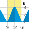 Richmond tide chart for Friday, March 8, 2024