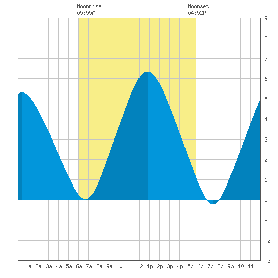Richmond tide chart for Saturday, March 9, 2024