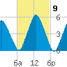 Richmond tide chart for Saturday, March 9, 2024