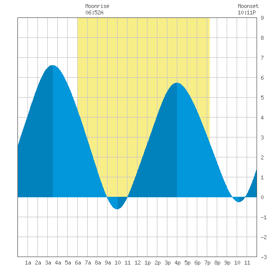 Richmond tide chart for Wednesday, April 10, 2024
