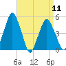 Richmond tide chart for Thursday, April 11, 2024