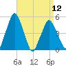 Richmond tide chart for Friday, April 12, 2024