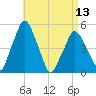 Richmond tide chart for Saturday, April 13, 2024
