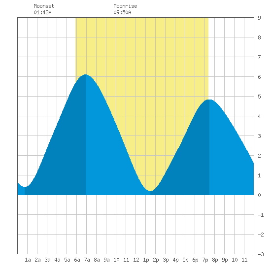 Richmond tide chart for Sunday, April 14, 2024