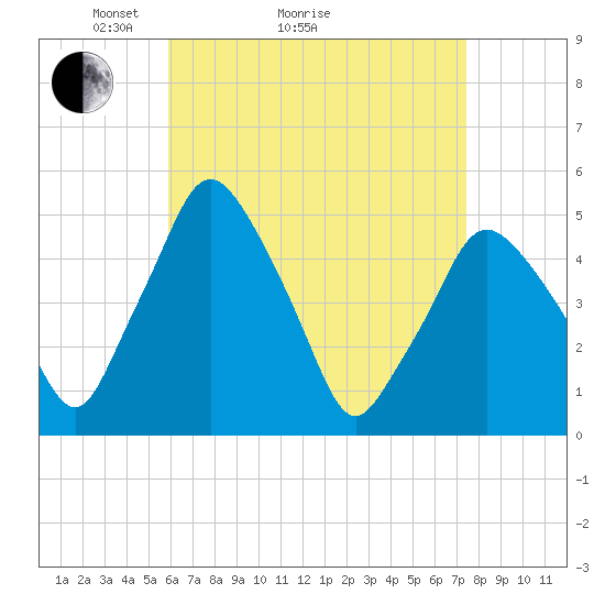 Richmond tide chart for Monday, April 15, 2024
