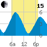 Richmond tide chart for Monday, April 15, 2024