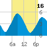 Richmond tide chart for Tuesday, April 16, 2024