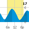 Richmond tide chart for Wednesday, April 17, 2024