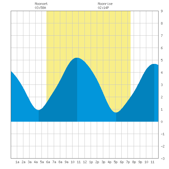 Richmond tide chart for Thursday, April 18, 2024
