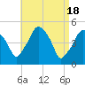 Richmond tide chart for Thursday, April 18, 2024