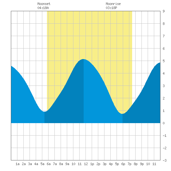 Richmond tide chart for Friday, April 19, 2024