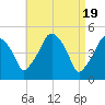 Richmond tide chart for Friday, April 19, 2024